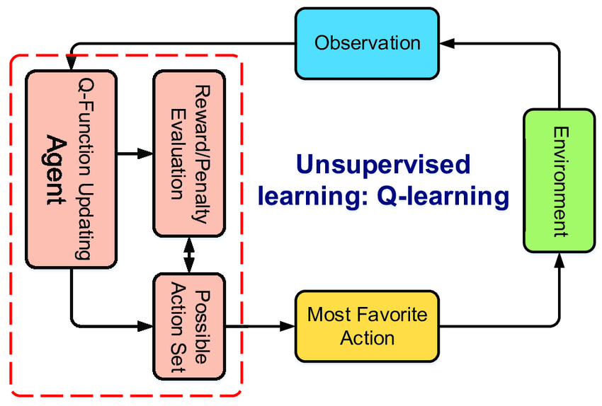 Q-Learning Tetris Bot